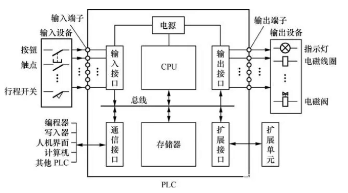 PLC系統(tǒng)以及應(yīng)用場景