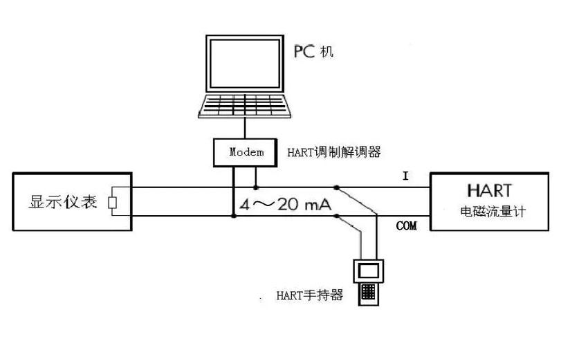 如何選用HART協(xié)議、Modbus、RS485以及兩線制？