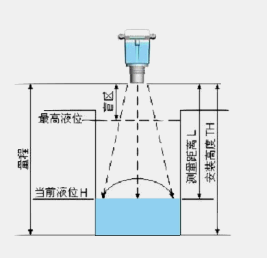 波導(dǎo)雷達(dá)液位計(jì)