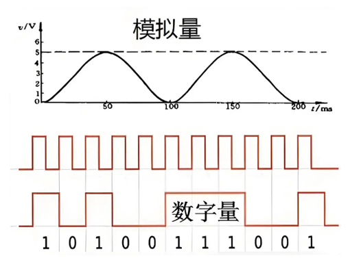 什么是開(kāi)關(guān)量，模擬量和數(shù)字量？